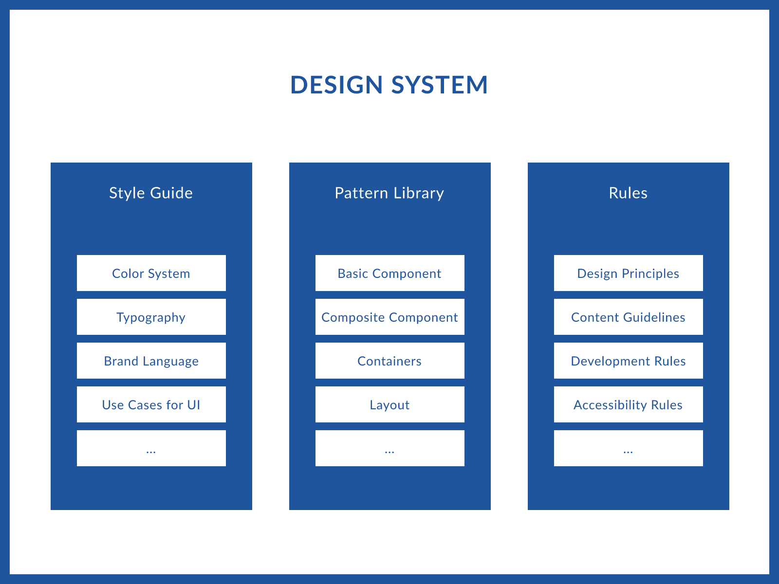 A diagram of design system elements.