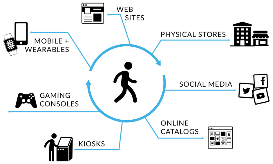 Complex customer journeys