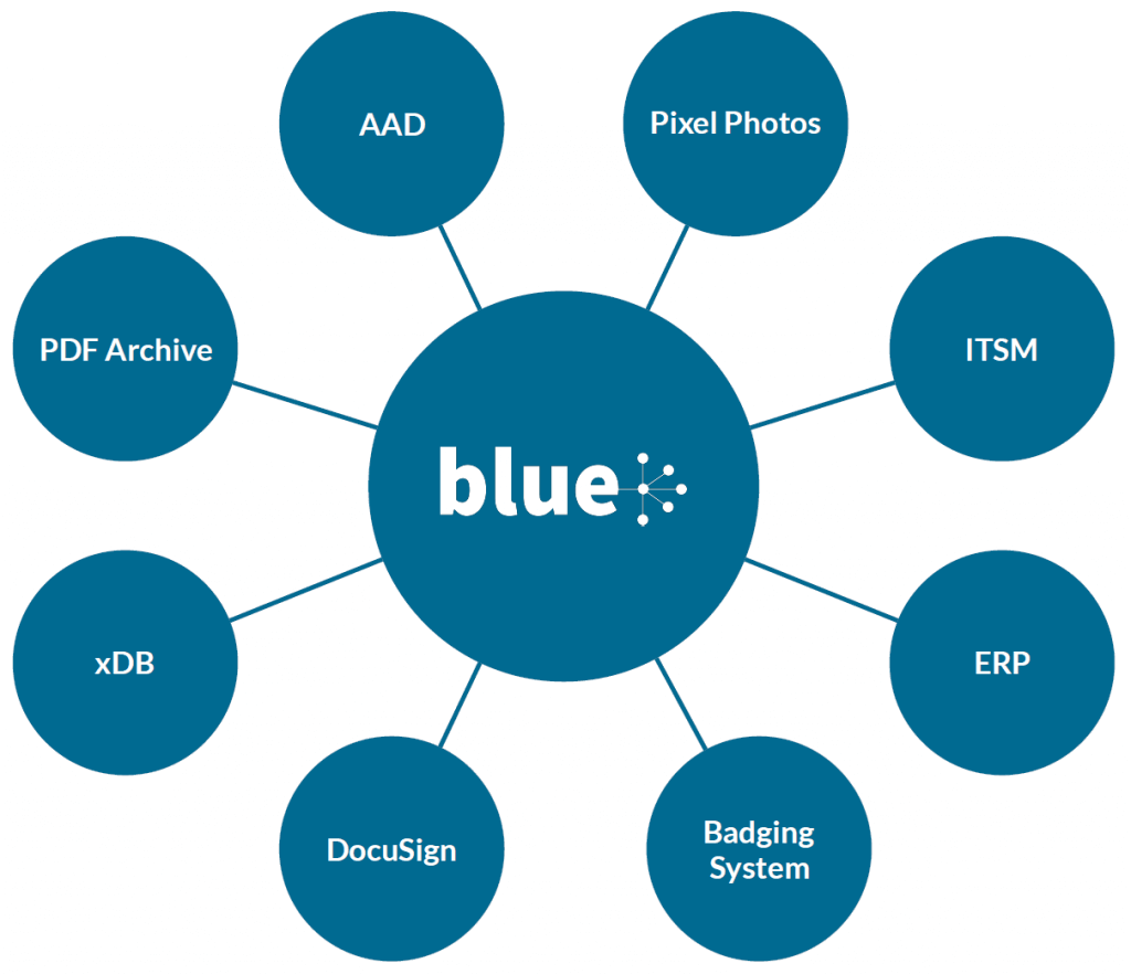 Integrations with Blue