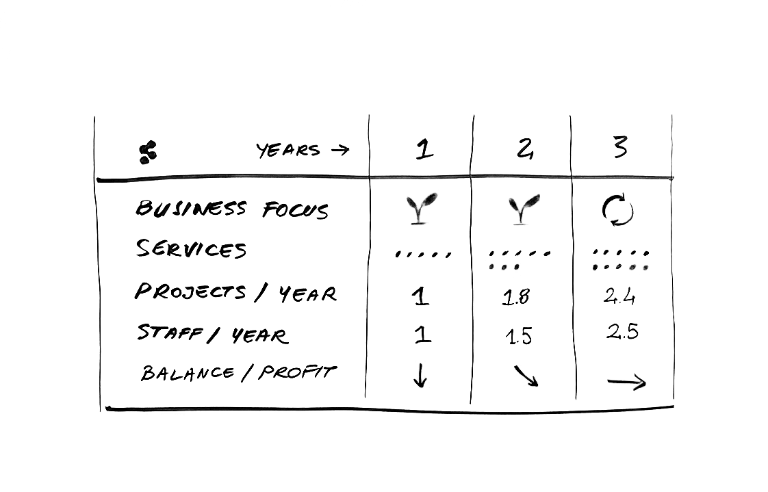 Whiteboard snapshot of the business strategy for s student-centered design organization.