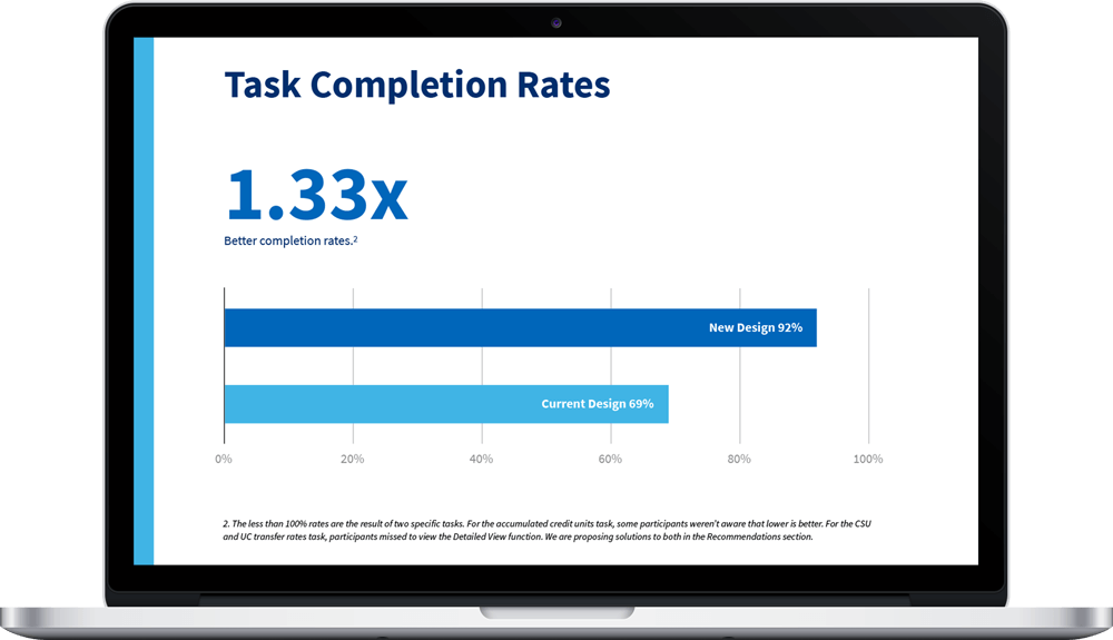 A user experience improvement report showing dramatically improved  task completion rates.