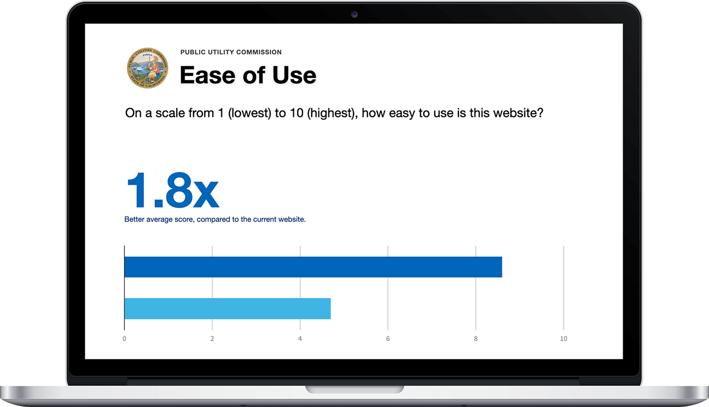 CPUC Results: Ease of Use improved 1.8 times.